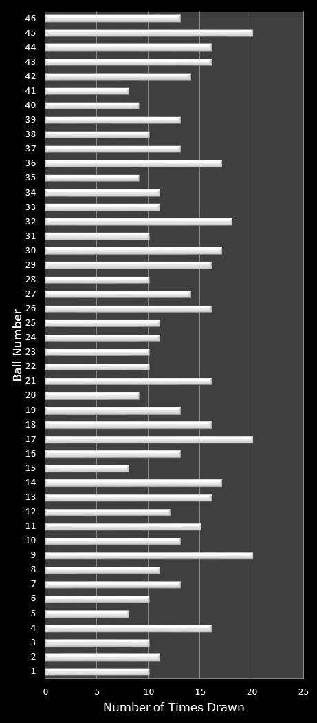 statistics Indiana Hoosier Lotto number frequency