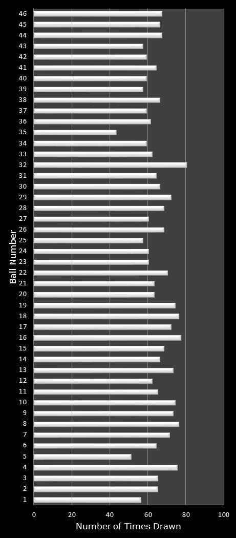 statistics Indiana Hoosier Lotto number frequency
