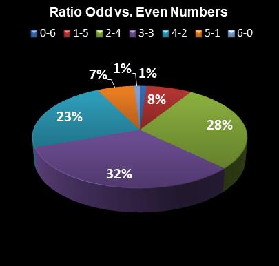 statistics Indiana Hoosier Lotto Ratio Odd vs. Even Numbers