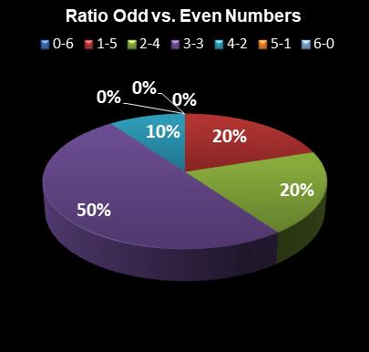 statistics Indiana Hoosier Lotto Ratio Odd vs. Even Numbers