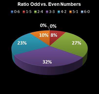 statistics Indiana Hoosier Lotto Ratio Odd vs. Even Numbers