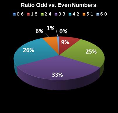 statistics Indiana Hoosier Lotto Ratio Odd vs. Even Numbers
