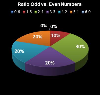 statistics Indiana Hoosier Lotto Ratio Odd vs. Even Numbers
