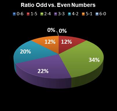 statistics Indiana Hoosier Lotto Ratio Odd vs. Even Numbers