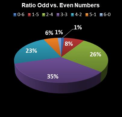 statistics Indiana Hoosier Lotto Ratio Odd vs. Even Numbers