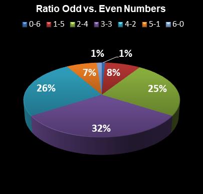 statistics Indiana Hoosier Lotto Ratio Odd vs. Even Numbers