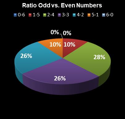 statistics Indiana Hoosier Lotto Ratio Odd vs. Even Numbers