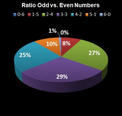 statistics Indiana Hoosier Lotto Ratio Odd vs. Even Numbers