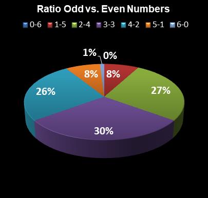 statistics Indiana Hoosier Lotto Ratio Odd vs. Even Numbers