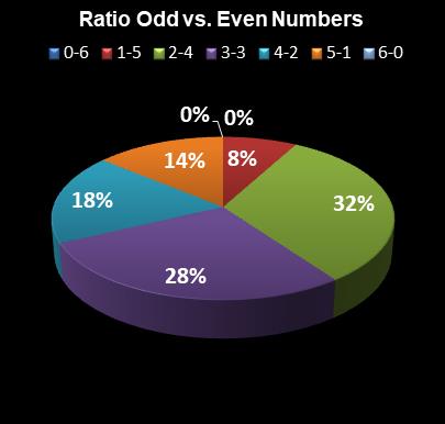 statistics Indiana Hoosier Lotto Ratio Odd vs. Even Numbers