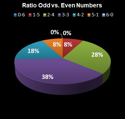 statistics Indiana Hoosier Lotto Ratio Odd vs. Even Numbers