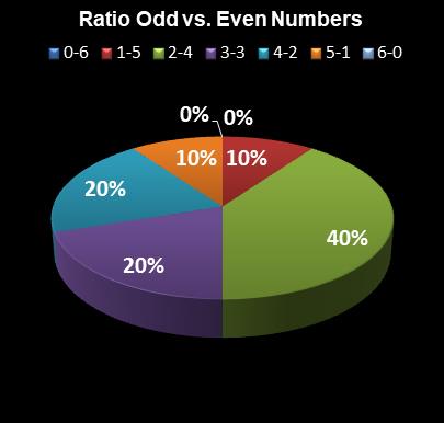 statistics Indiana Hoosier Lotto Ratio Odd vs. Even Numbers