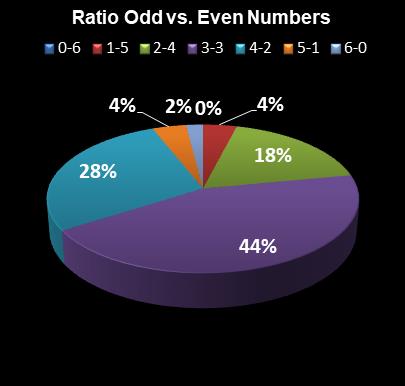 statistics Indiana Hoosier Lotto Ratio Odd vs. Even Numbers
