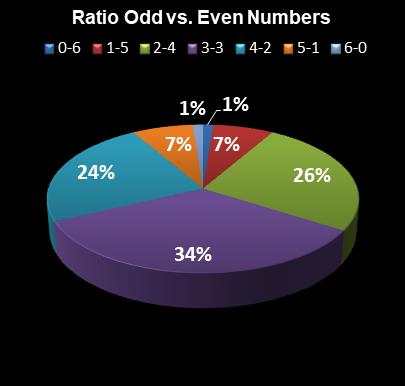 statistics Indiana Hoosier Lotto Ratio Odd vs. Even Numbers