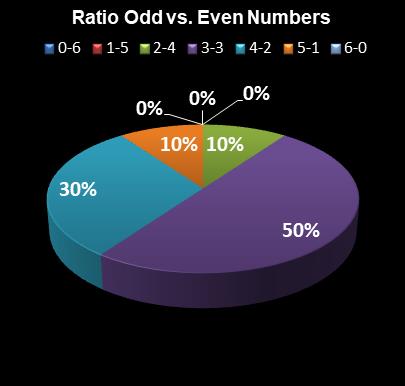 statistics Indiana Hoosier Lotto Ratio Odd vs. Even Numbers