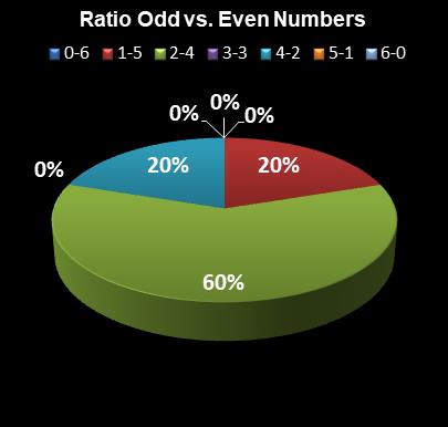 statistics Indiana Hoosier Lotto Ratio Odd vs. Even Numbers