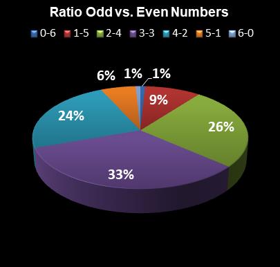 statistics Indiana Hoosier Lotto Ratio Odd vs. Even Numbers