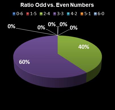 statistics Indiana Hoosier Lotto Ratio Odd vs. Even Numbers