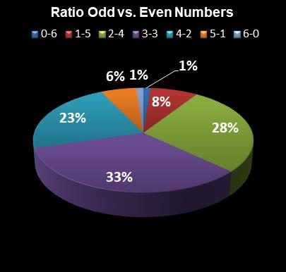 statistics Indiana Hoosier Lotto Ratio Odd vs. Even Numbers