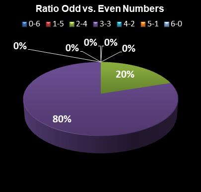 statistics Indiana Hoosier Lotto Ratio Odd vs. Even Numbers