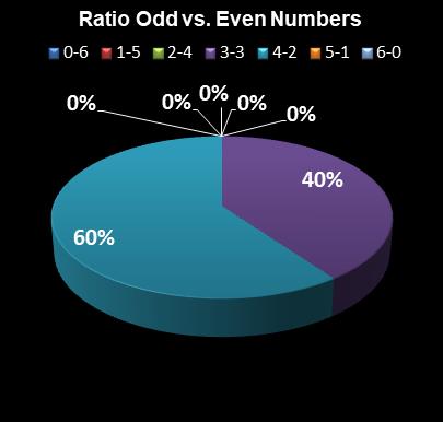 statistics Indiana Hoosier Lotto Ratio Odd vs. Even Numbers