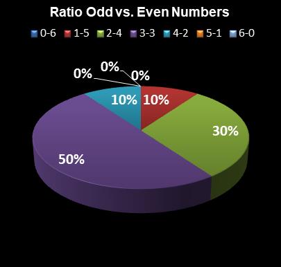 statistics Indiana Hoosier Lotto Ratio Odd vs. Even Numbers