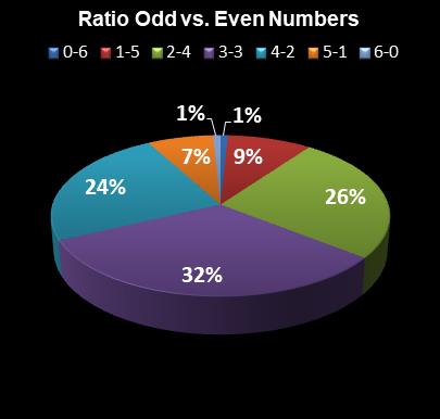 statistics Indiana Hoosier Lotto Ratio Odd vs. Even Numbers