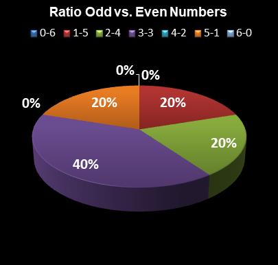 statistics Indiana Hoosier Lotto Ratio Odd vs. Even Numbers