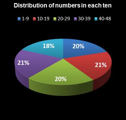 statistics Lucky for Life Distribution of numbers in each ten