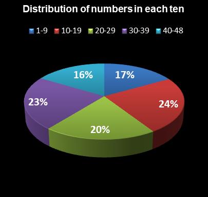 statistics Lucky for Life Distribution of numbers in each ten