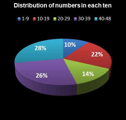 statistics Lucky for Life Distribution of numbers in each ten