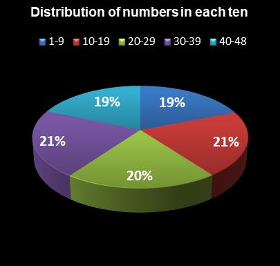 statistics Lucky for Life Distribution of numbers in each ten
