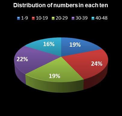 statistics Lucky for Life Distribution of numbers in each ten