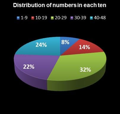 statistics Lucky for Life Distribution of numbers in each ten