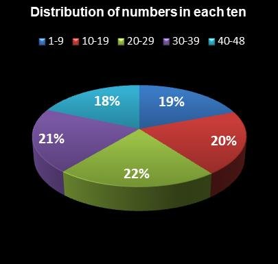 statistics Lucky for Life Distribution of numbers in each ten