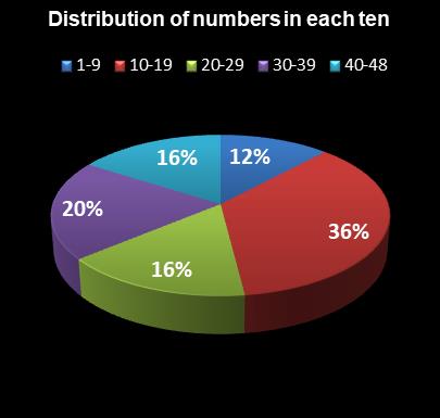 statistics Lucky for Life Distribution of numbers in each ten