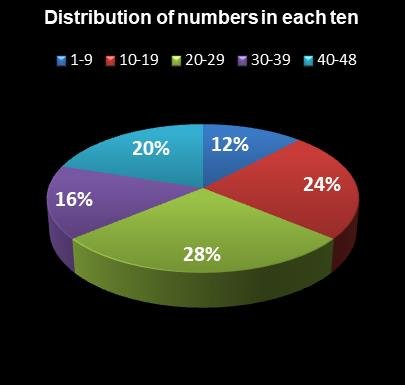 statistics Lucky for Life Distribution of numbers in each ten