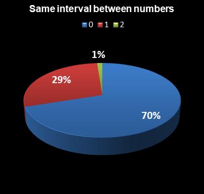 statistics Lucky for Life Same interval between numbers