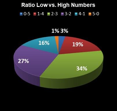 statistics Lucky for Life Ratio Low vs. High Numbers