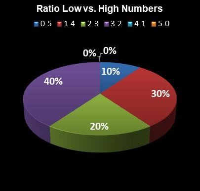 statistics Lucky for Life Ratio Low vs. High Numbers