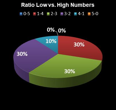 statistics Lucky for Life Ratio Low vs. High Numbers