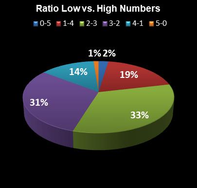 statistics Lucky for Life Ratio Low vs. High Numbers