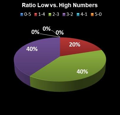 statistics Lucky for Life Ratio Low vs. High Numbers