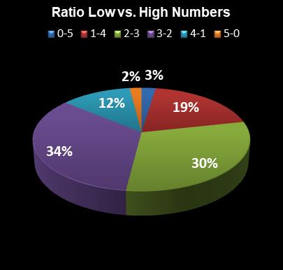 statistics Lucky for Life Ratio Low vs. High Numbers