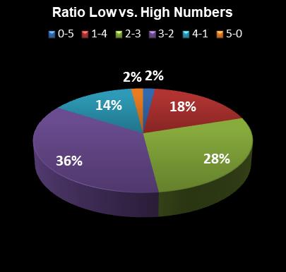 statistics Lucky for Life Ratio Low vs. High Numbers