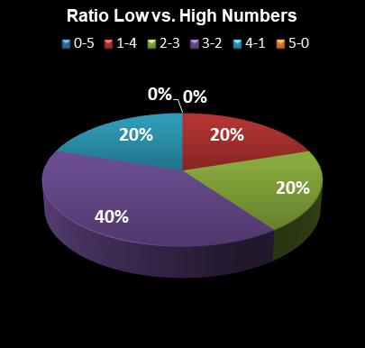 statistics Lucky for Life Ratio Low vs. High Numbers