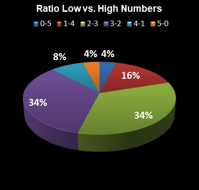 statistics Lucky for Life Ratio Low vs. High Numbers