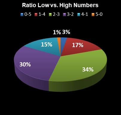 statistics Lucky for Life Ratio Low vs. High Numbers