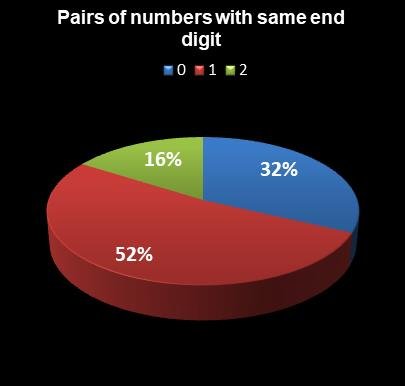 statistics Lucky for Life Pairs of numbers with same end digit