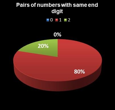 statistics Lucky for Life Pairs of numbers with same end digit